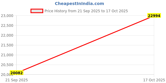 amazon.in dishis 14K /18K Rose Gold Diamond Ring for Women dishis Price History Graph from 21 Sep 2025 to 17 Oct 2025