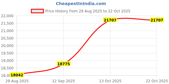 amazon.in dishis 14K /18K White Gold Diamond Ring for Women dishis Price History Graph from 29 Aug 2025 to 21 Oct 2025
