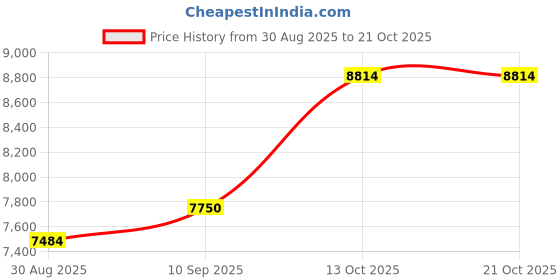 amazon.in dishis 14K /18k Yellow Gold and Designer Pendant For Womens dishis Price History Graph from 30 Aug 2025 to 21 Oct 2025