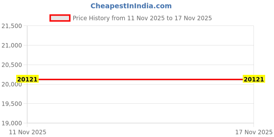 amazon.in dishis 14K /18K Yellow Gold Diamond Ring for Women dishis Price History Graph from 11 Nov 2025 to 17 Nov 2025