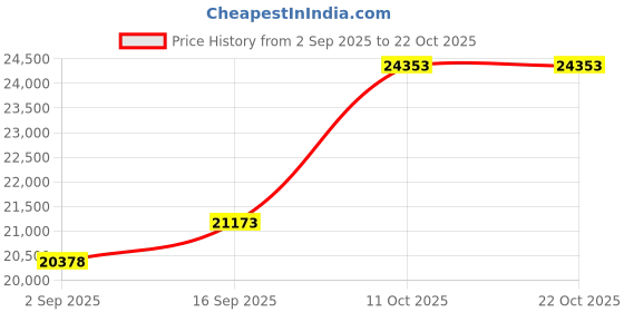 amazon.in dishis 14K /18K Yellow Gold Diamond Ring for Women dishis Price History Graph from 2 Sep 2025 to 21 Oct 2025