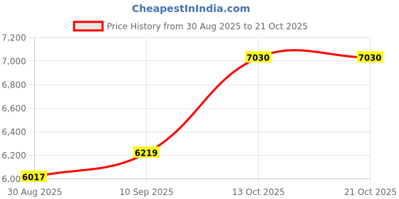 amazon.in dishis 14K /18k Yellow Gold Pendant for Women dishis Price History Graph from 30 Aug 2025 to 21 Oct 2025