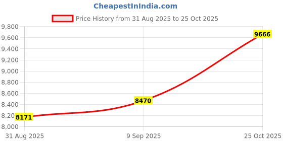 amazon.in dishis 14K /18k Yellow Gold Pendant for Women dishis Price History Graph from 31 Aug 2025 to 25 Oct 2025
