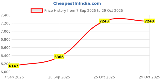amazon.in dishis 14k /18K Yellow/White/Rose Gold Diamond Nosepin (Screw) for Women and Girls dishis Price History Graph from 7 Sep 2025 to 29 Oct 2025