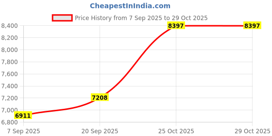 amazon.in dishis 14k /18K Yellow/White/Rose Gold Diamond Nosepin (Screw) for Women and Girls dishis Price History Graph from 7 Sep 2025 to 25 Oct 2025