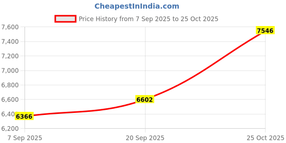 amazon.in dishis 14k /18K Yellow/White/Rose Gold Diamond Nosepin (Screw) for Women and Girls dishis Price History Graph from 7 Sep 2025 to 25 Oct 2025
