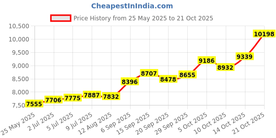 amazon.in p.c. chandra jewellers 14k (585) Metal Yellow-Gold American Diamond Earrings for Women - 0.846 Grams p.c. chandra jewellers Price History Graph from 25 May 2025 to 21 Oct 2025
