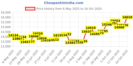 amazon.in p.c. chandra jewellers 14k (585) Rose Gold and Diamond Pendant for Women p.c. chandra jewellers Price History Graph from 6 May 2025 to 24 Oct 2025