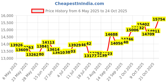 amazon.in p.c. chandra jewellers 14k (585) Rose Gold and Diamond Pendant for Women p.c. chandra jewellers Price History Graph from 6 May 2025 to 24 Oct 2025