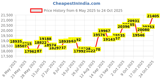 amazon.in p.c. chandra jewellers 14k (585) Rose Gold and Diamond Pendant for Women p.c. chandra jewellers Price History Graph from 6 May 2025 to 24 Oct 2025