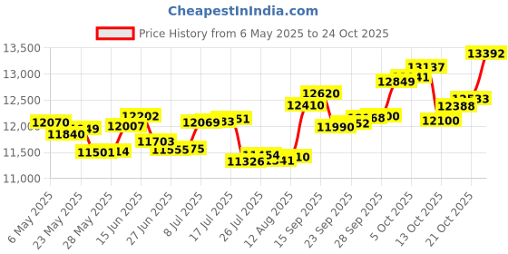 amazon.in p.c. chandra jewellers 14k (585) Rose Gold and Diamond Pendant for Women p.c. chandra jewellers Price History Graph from 6 May 2025 to 24 Oct 2025