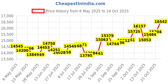 amazon.in p.c. chandra jewellers 14k (585) Rose Gold and Diamond Pendant for Women p.c. chandra jewellers Price History Graph from 6 May 2025 to 24 Oct 2025