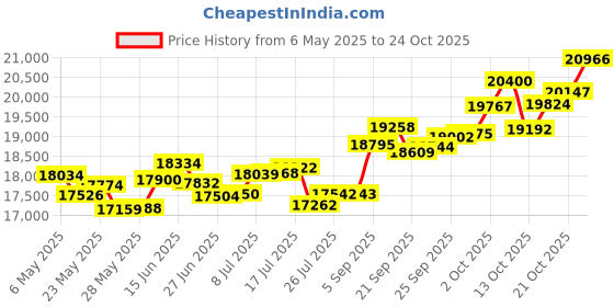 amazon.in p.c. chandra jewellers 14k (585) Rose Gold and Diamond Pendant for Women p.c. chandra jewellers Price History Graph from 6 May 2025 to 24 Oct 2025