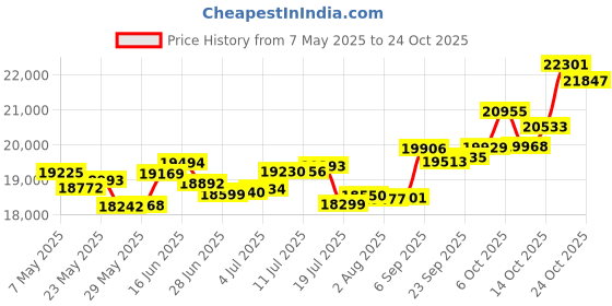 amazon.in p.c. chandra jewellers 14k (585) Rose Gold and Diamond Pendant for Women p.c. chandra jewellers Price History Graph from 7 May 2025 to 24 Oct 2025