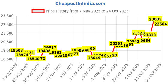 amazon.in p.c. chandra jewellers 14k (585) Rose Gold and Diamond Pendant for Women p.c. chandra jewellers Price History Graph from 7 May 2025 to 24 Oct 2025
