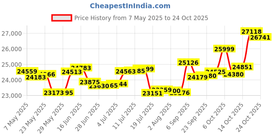 amazon.in p.c. chandra jewellers 14k (585) Rose Gold and Diamond Pendant for Women p.c. chandra jewellers Price History Graph from 7 May 2025 to 24 Oct 2025