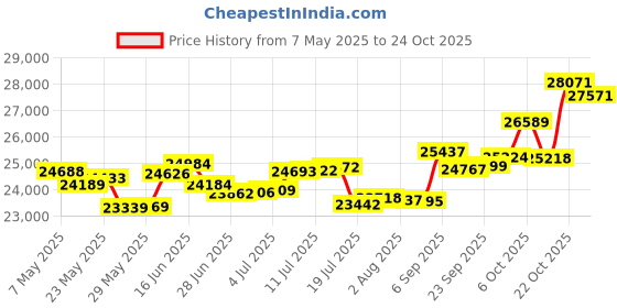 amazon.in p.c. chandra jewellers 14k (585) Rose Gold and Diamond Pendant for Women p.c. chandra jewellers Price History Graph from 7 May 2025 to 24 Oct 2025