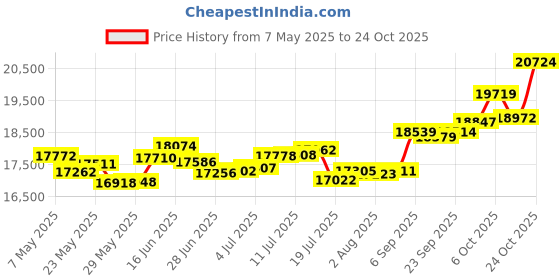 amazon.in p.c. chandra jewellers 14k (585) Rose Gold and Diamond Pendant for Women p.c. chandra jewellers Price History Graph from 7 May 2025 to 24 Oct 2025