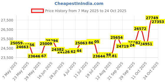amazon.in p.c. chandra jewellers 14k (585) Rose Gold and Diamond Pendant for Women p.c. chandra jewellers Price History Graph from 7 May 2025 to 24 Oct 2025