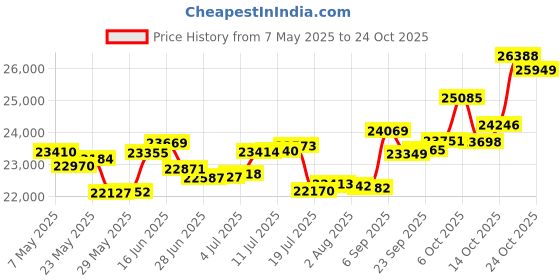 amazon.in p.c. chandra jewellers 14k (585) Rose Gold and Diamond Pendant for Women p.c. chandra jewellers Price History Graph from 7 May 2025 to 24 Oct 2025