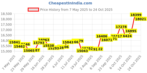 amazon.in p.c. chandra jewellers 14k (585) Rose Gold and Diamond Pendant for Women p.c. chandra jewellers Price History Graph from 7 May 2025 to 24 Oct 2025