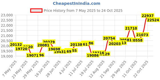 amazon.in p.c. chandra jewellers 14k (585) Rose Gold and Diamond Pendant for Women p.c. chandra jewellers Price History Graph from 7 May 2025 to 24 Oct 2025