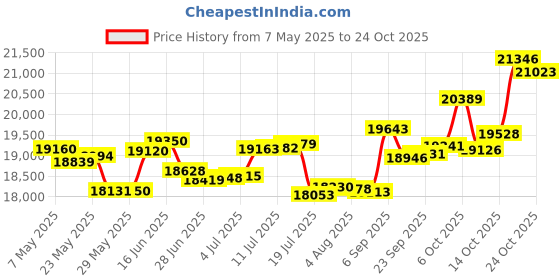 amazon.in p.c. chandra jewellers 14k (585) Rose Gold and Diamond Pendant for Women p.c. chandra jewellers Price History Graph from 7 May 2025 to 24 Oct 2025