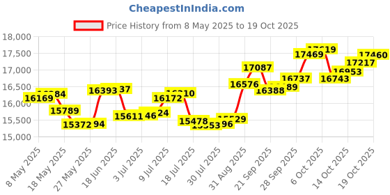 amazon.in p.c. chandra jewellers 14k (585) Rose Gold and Diamond Ring for Women p.c. chandra jewellers Price History Graph from 8 May 2025 to 19 Oct 2025