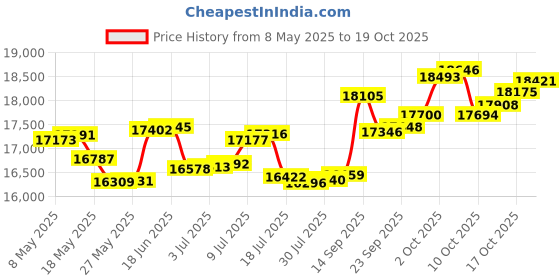 amazon.in p.c. chandra jewellers 14k (585) Rose Gold and Diamond Ring for Women p.c. chandra jewellers Price History Graph from 8 May 2025 to 19 Oct 2025