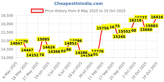 amazon.in p.c. chandra jewellers 14k (585) Rose Gold and Diamond Ring for Women p.c. chandra jewellers Price History Graph from 8 May 2025 to 19 Oct 2025
