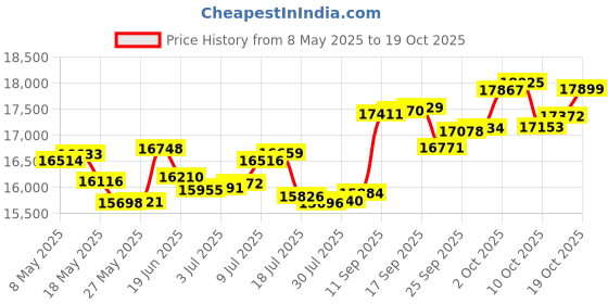 amazon.in p.c. chandra jewellers 14k (585) Rose Gold and Diamond Ring for Women p.c. chandra jewellers Price History Graph from 8 May 2025 to 19 Oct 2025