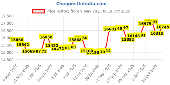 amazon.in p.c. chandra jewellers 14k (585) Rose Gold and Diamond Ring for Women p.c. chandra jewellers Price History Graph from 9 May 2025 to 19 Oct 2025