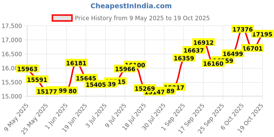 amazon.in p.c. chandra jewellers 14k (585) Rose Gold and Diamond Ring for Women p.c. chandra jewellers Price History Graph from 9 May 2025 to 19 Oct 2025