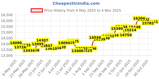 amazon.in p.c. chandra jewellers 14k (585) Rose Gold and Diamond Stud Earrings for Women p.c. chandra jewellers Price History Graph from 6 May 2025 to 4 Nov 2025