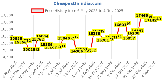 amazon.in p.c. chandra jewellers 14k (585) Rose Gold and Diamond Stud Earrings for Women p.c. chandra jewellers Price History Graph from 6 May 2025 to 4 Nov 2025