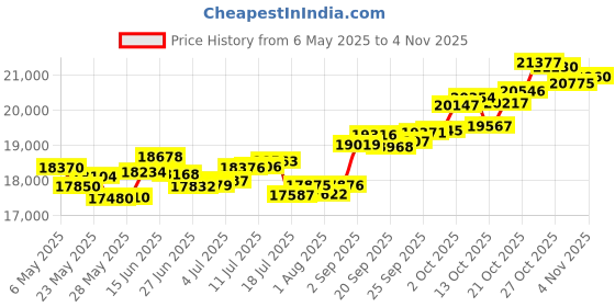 amazon.in p.c. chandra jewellers 14k (585) Rose Gold and Diamond Stud Earrings for Women p.c. chandra jewellers Price History Graph from 6 May 2025 to 4 Nov 2025
