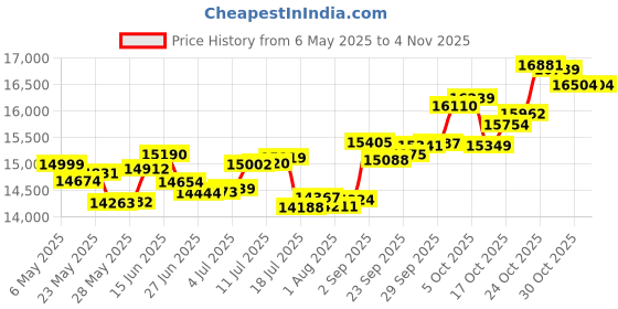 amazon.in p.c. chandra jewellers 14k (585) Rose Gold and Diamond Stud Earrings for Women p.c. chandra jewellers Price History Graph from 6 May 2025 to 3 Nov 2025