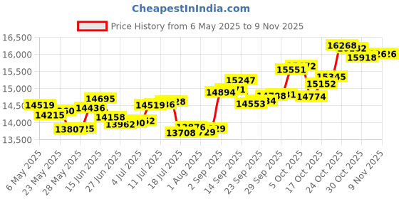 amazon.in p.c. chandra jewellers 14k (585) Rose Gold and Diamond Stud Earrings for Women p.c. chandra jewellers Price History Graph from 6 May 2025 to 4 Nov 2025