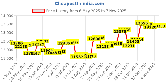 amazon.in p.c. chandra jewellers 14k (585) Rose Gold and Diamond Stud Earrings for Women p.c. chandra jewellers Price History Graph from 6 May 2025 to 7 Nov 2025