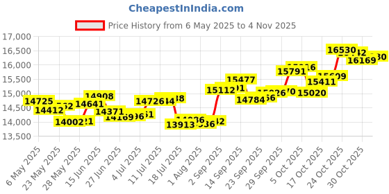 amazon.in p.c. chandra jewellers 14k (585) Rose Gold and Diamond Stud Earrings for Women p.c. chandra jewellers Price History Graph from 6 May 2025 to 3 Nov 2025