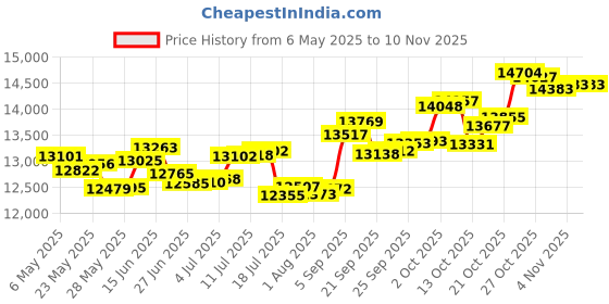 amazon.in p.c. chandra jewellers 14k (585) Rose Gold and Diamond Stud Earrings for Women p.c. chandra jewellers Price History Graph from 6 May 2025 to 10 Nov 2025