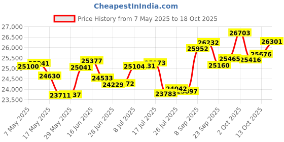 amazon.in p.c. chandra jewellers 14k (585) Rose Gold and Diamond Stud Earrings for Women p.c. chandra jewellers Price History Graph from 7 May 2025 to 18 Oct 2025