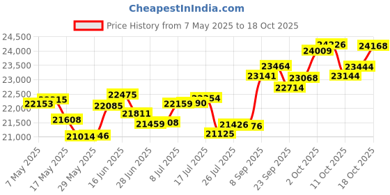 amazon.in p.c. chandra jewellers 14k (585) Rose Gold and Diamond Stud Earrings for Women p.c. chandra jewellers Price History Graph from 7 May 2025 to 18 Oct 2025
