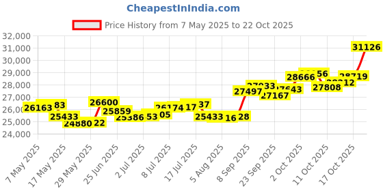 amazon.in p.c. chandra jewellers 14k (585) Rose Gold and Diamond Stud Earrings for Women p.c. chandra jewellers Price History Graph from 7 May 2025 to 22 Oct 2025