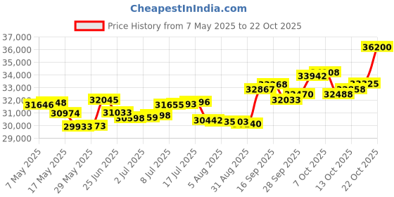 amazon.in p.c. chandra jewellers 14k (585) Rose Gold and Diamond Stud Earrings for Women p.c. chandra jewellers Price History Graph from 7 May 2025 to 22 Oct 2025