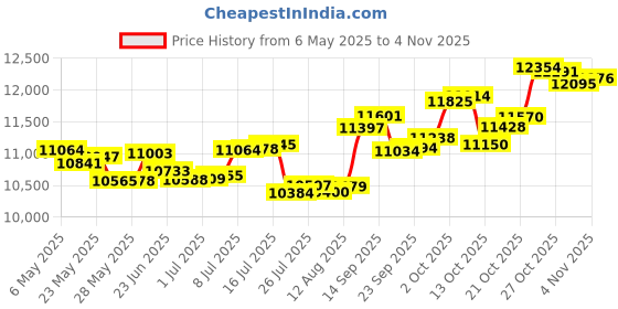 amazon.in p.c. chandra jewellers 14k (585) Rose Gold and Diamond Stud Earrings for Women p.c. chandra jewellers Price History Graph from 6 May 2025 to 4 Nov 2025