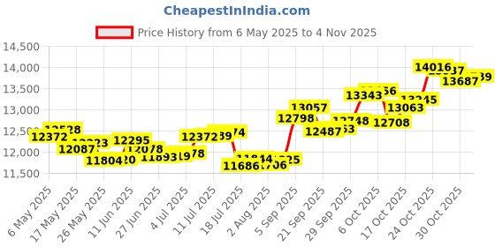 amazon.in p.c. chandra jewellers 14k (585) Rose Gold and Diamond Stud Earrings for Women p.c. chandra jewellers Price History Graph from 6 May 2025 to 4 Nov 2025