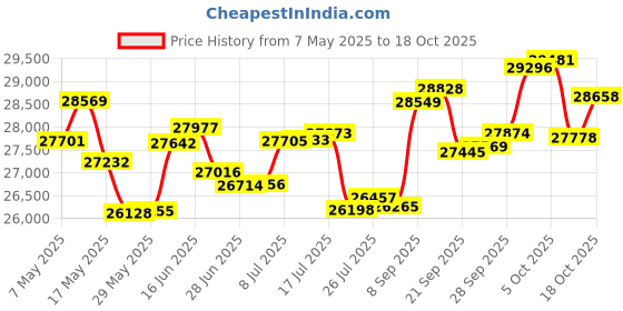 amazon.in p.c. chandra jewellers 14k (585) Rose Gold and Diamond Stud Earrings for Women p.c. chandra jewellers Price History Graph from 7 May 2025 to 18 Oct 2025