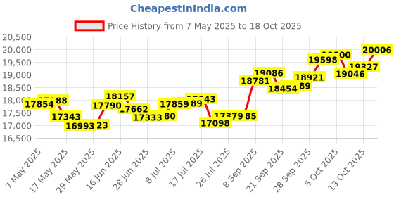 amazon.in p.c. chandra jewellers 14k (585) Rose Gold and Diamond Stud Earrings for Women p.c. chandra jewellers Price History Graph from 7 May 2025 to 18 Oct 2025