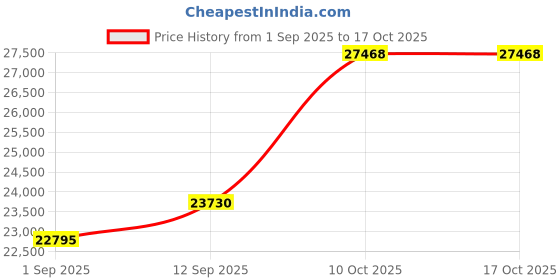 amazon.in dishis 14k (585) Rose Gold and Ruby Designer Bracelet for Women dishis Price History Graph from 1 Sep 2025 to 16 Oct 2025